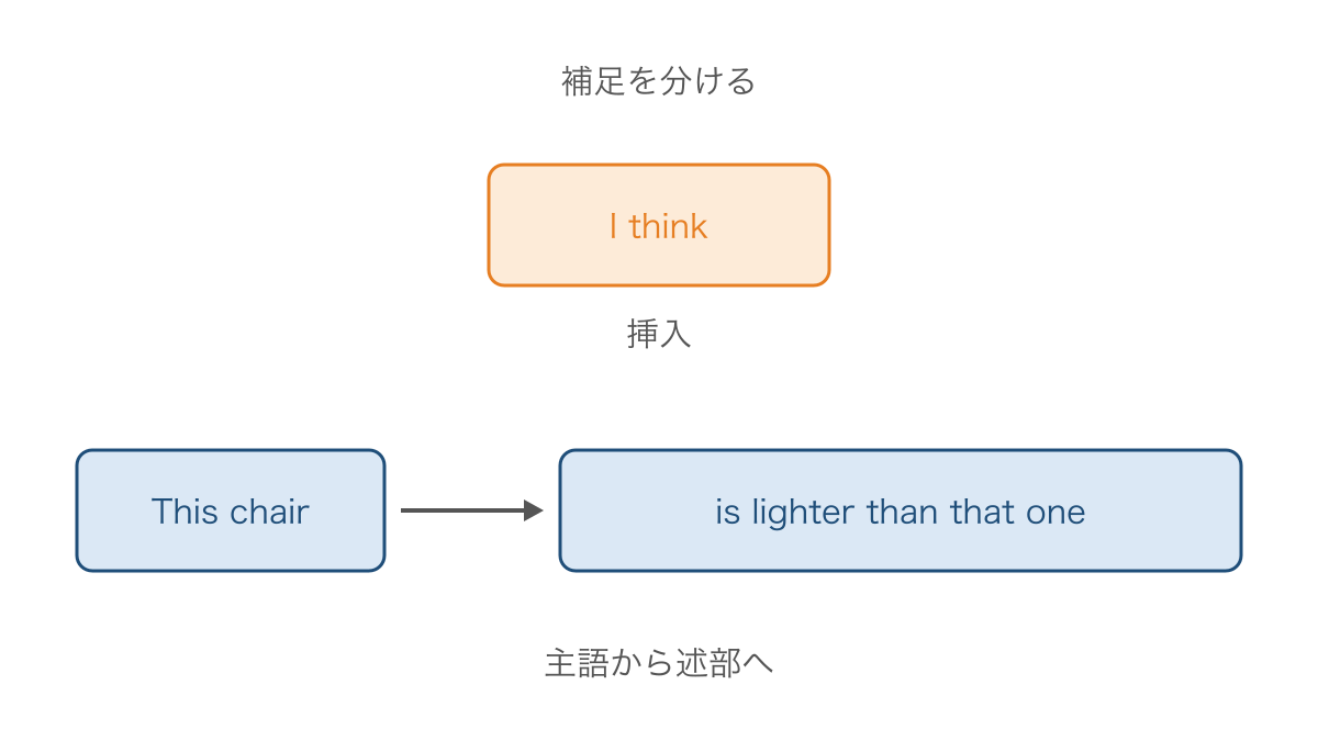 図2　挿入句をいったん分けて主語と述部をつなぐ図