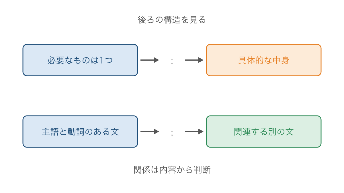 図3　コロンとセミコロンで異なる後半の構造を比べる図