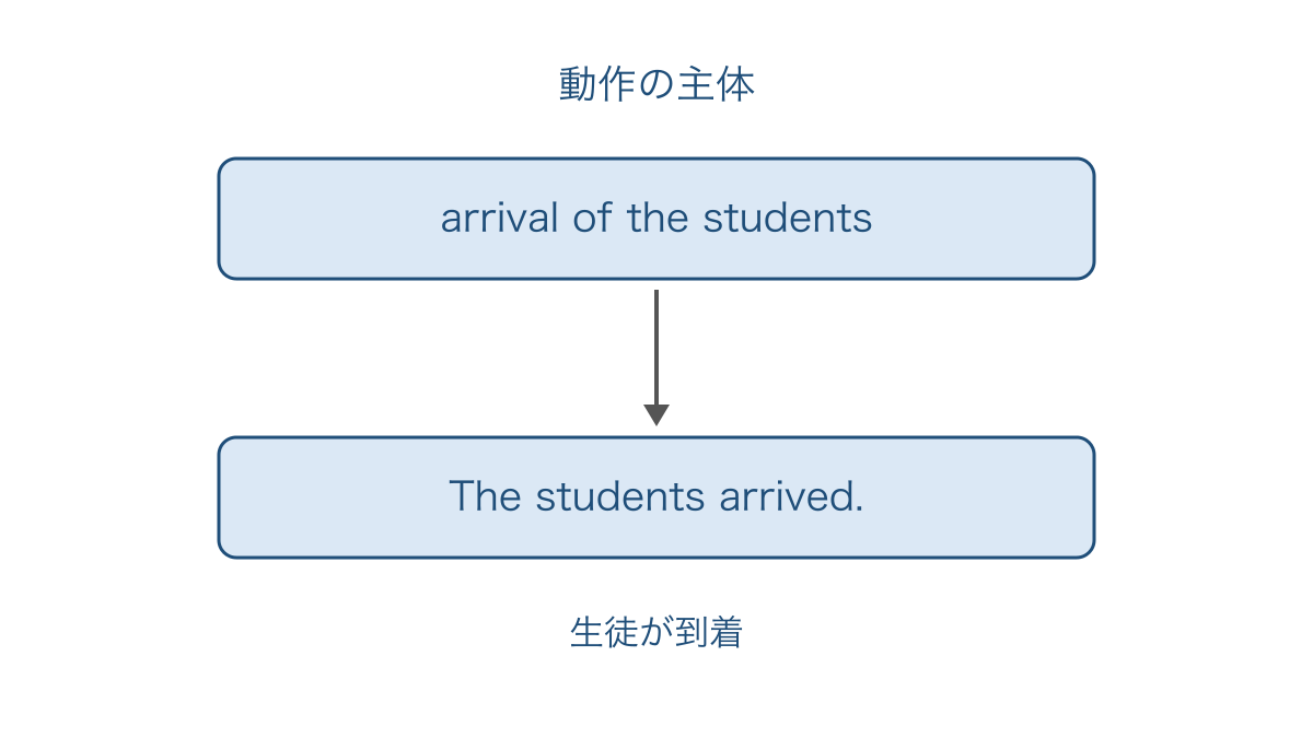 図1　到着という名詞から生徒が到着する関係を取り出す