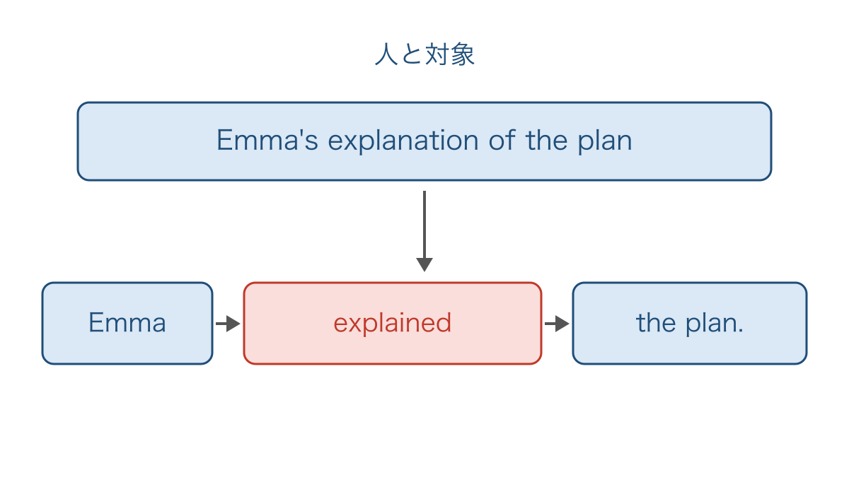 図2　説明する人と説明の対象を分けて動詞の文に戻す