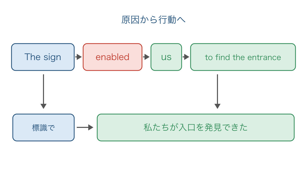 図3　標識を原因として人が入口を見つける関係を読む