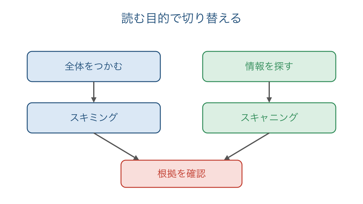 図1 全体をつかむ読みと情報を探す読みの合流