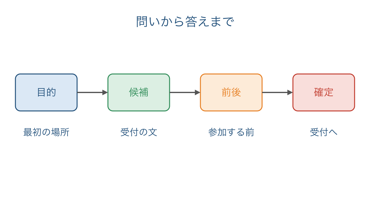 図2 設問の目的から根拠を確認して答える手順