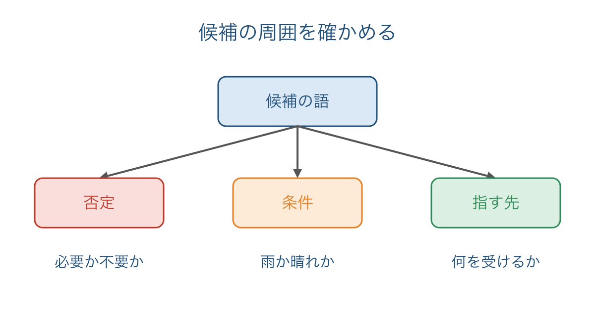 図3 候補の周囲で否定と条件と指す先を確かめる
