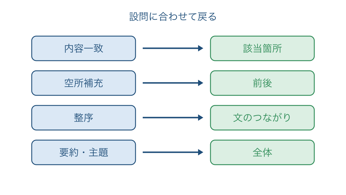 図1　設問の型ごとに本文へ戻る範囲を選ぶ対応図