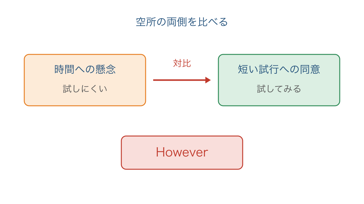 図2　懸念と同意の対比から空所の表現を選ぶ図