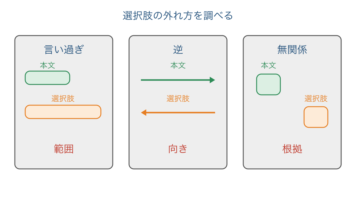 図3　言い過ぎと逆と無関係を異なる観点で点検する図