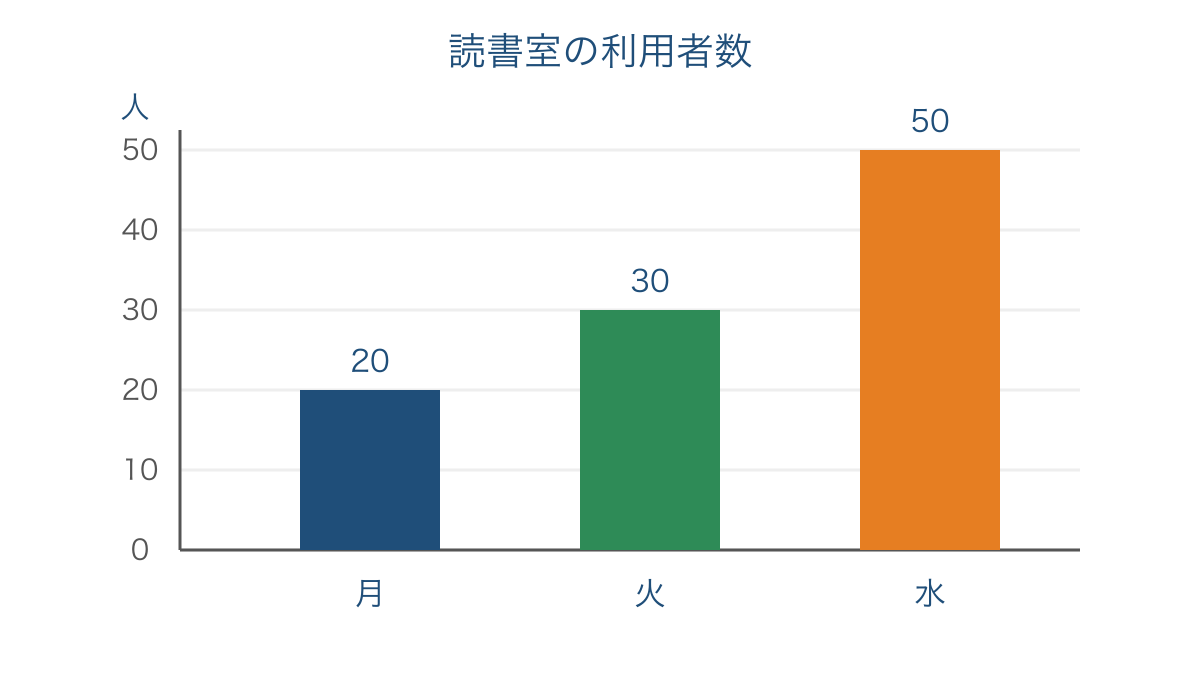 図1 読書室の曜日別利用人数を同じ目盛りで比べる棒グラフ
