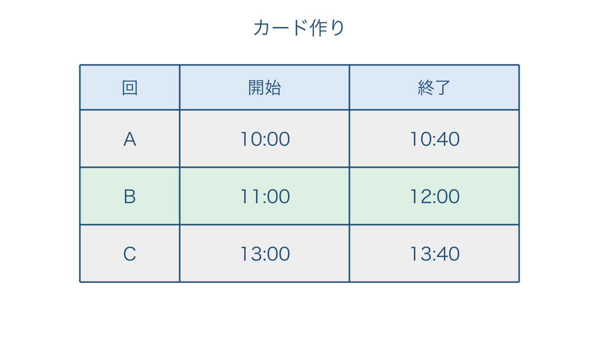 図2 工作の各回について開始時刻と終了時刻を照合する表