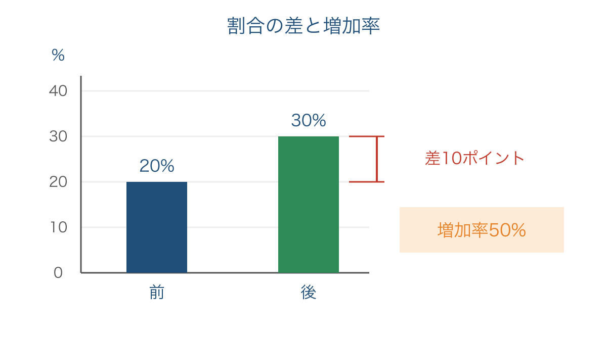 図3 割合の差と元の割合を基準にした増加率の区別