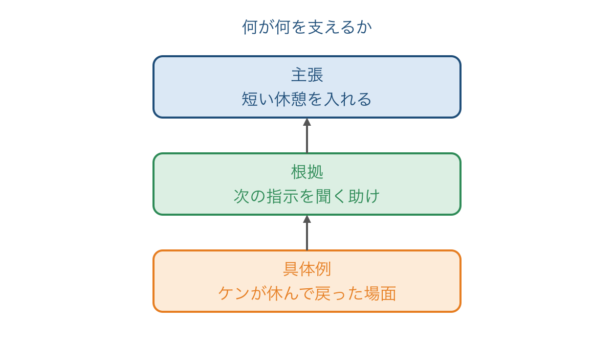 図1 主張を根拠と具体例が支える関係の見取り図