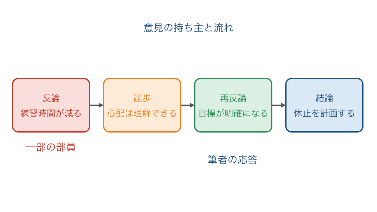 図2 反論への譲歩から再反論と条件つき結論へ進む流れ