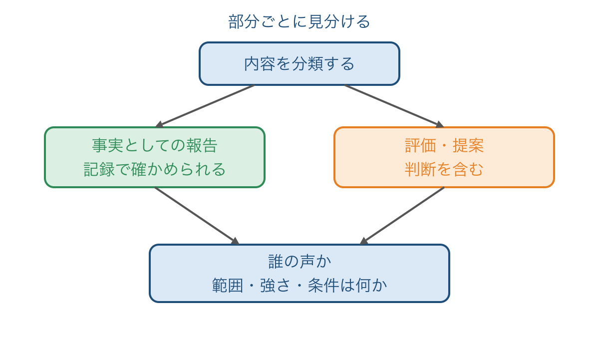 図3 事実と評価を分けて主張の持ち主と範囲を確かめる手順
