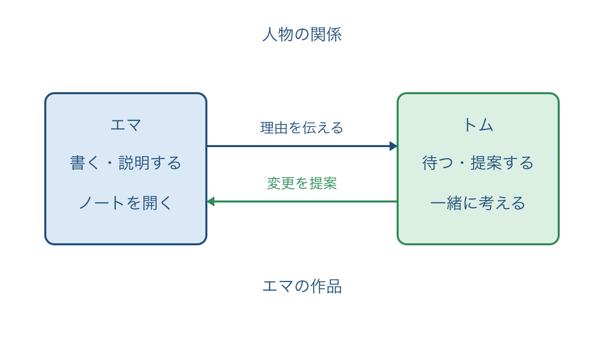 図1 ノートを介した人物の役割と働きかけの方向