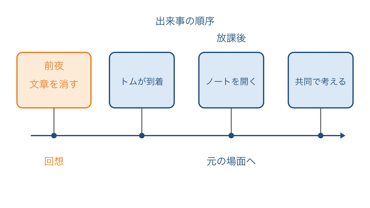 図2 前夜の回想を場面内の出来事より前に置く時間軸