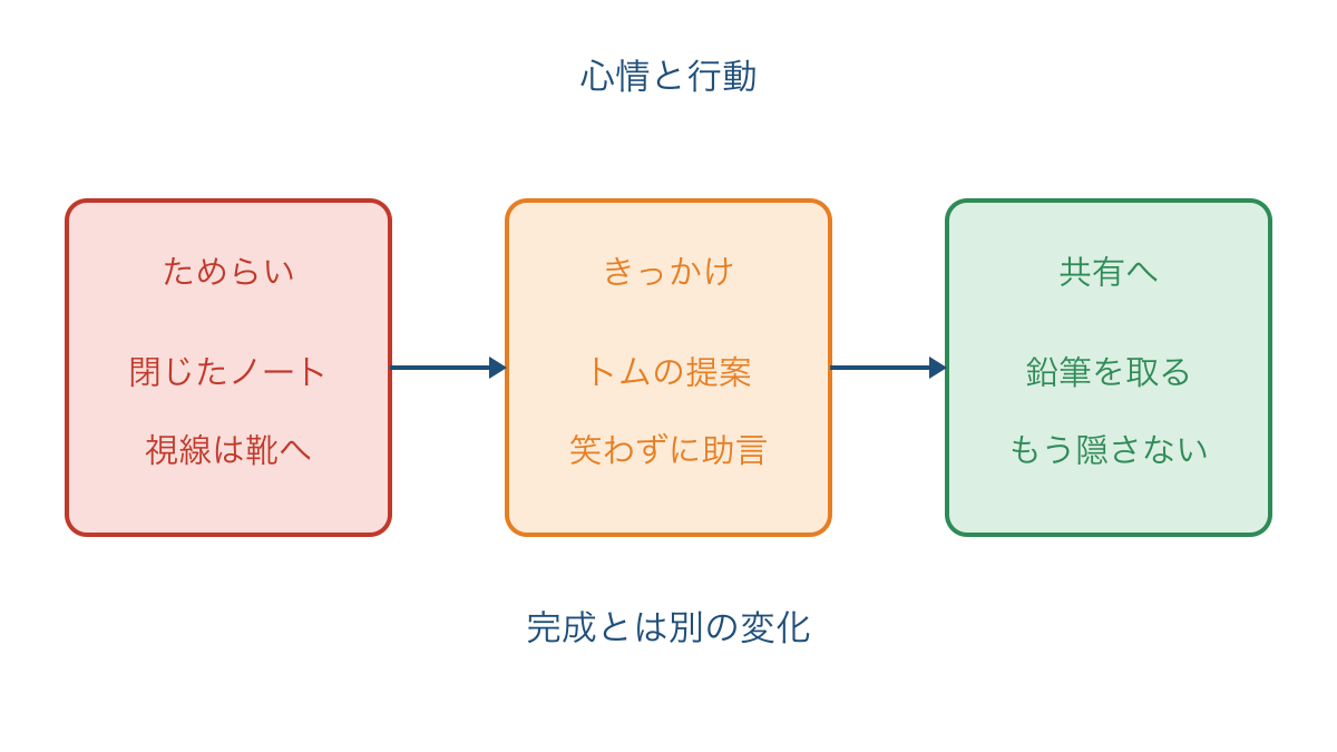 図3 ためらいと変化のきっかけを行動の根拠で結ぶ図