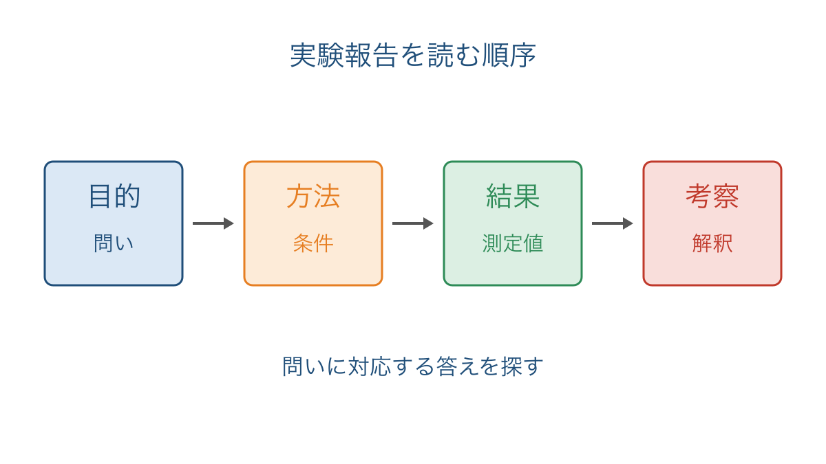 図1 実験報告を目的から考察まで四つの役割に整理する