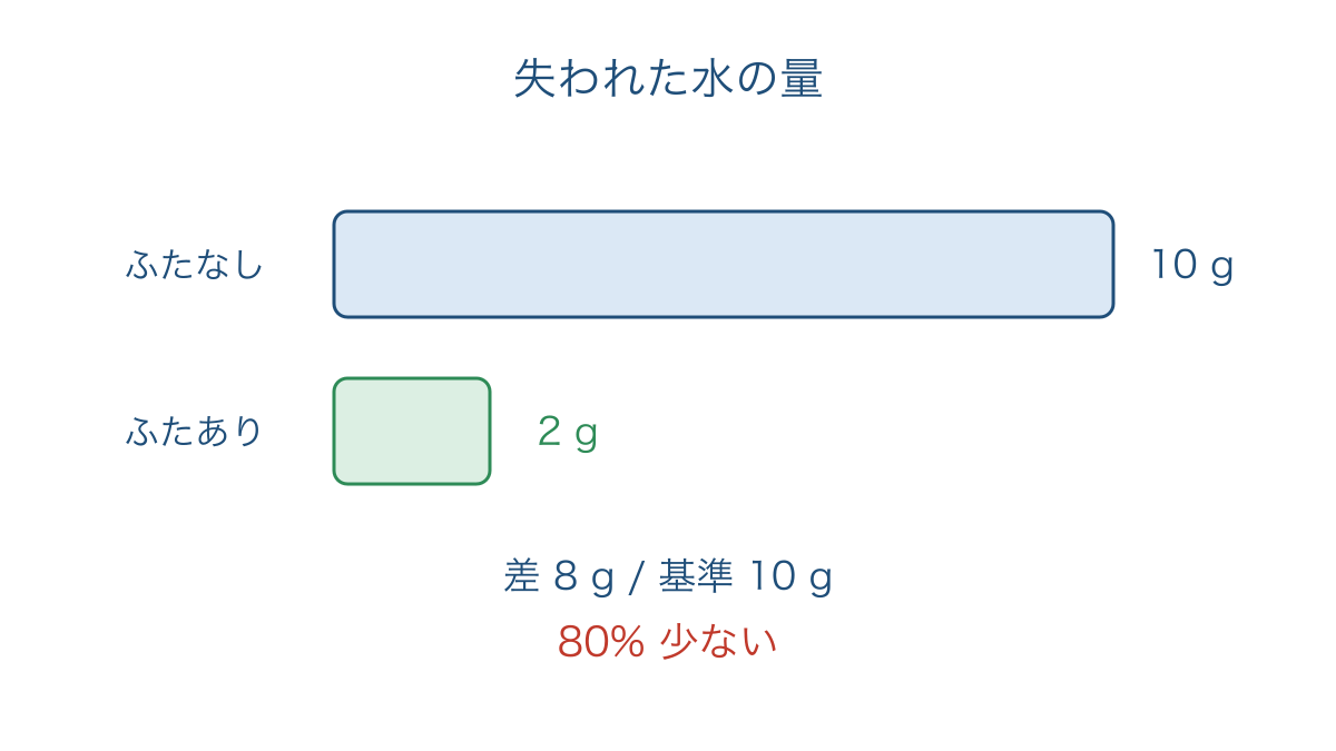 図2 ふたの有無で失われた水の量と比較の基準を確認する