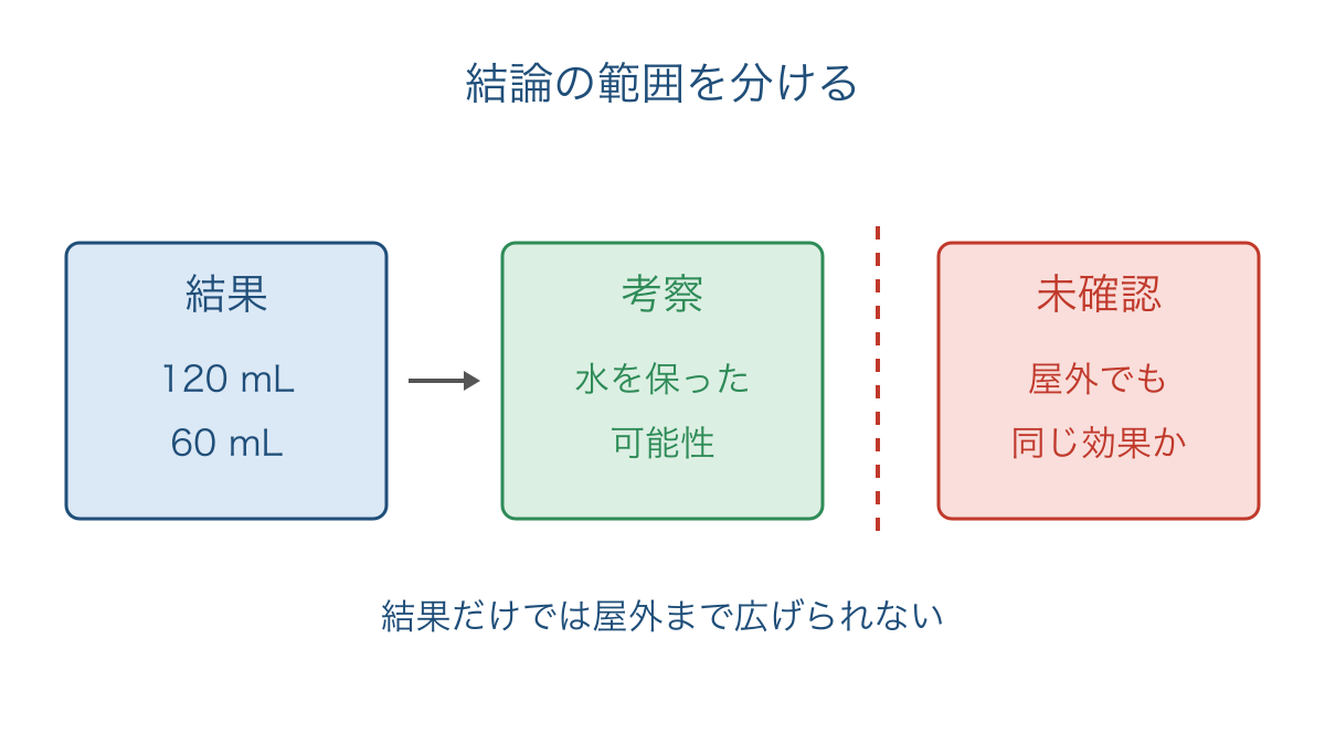 図3 測定された結果と考えられる説明と未確認の範囲を分ける