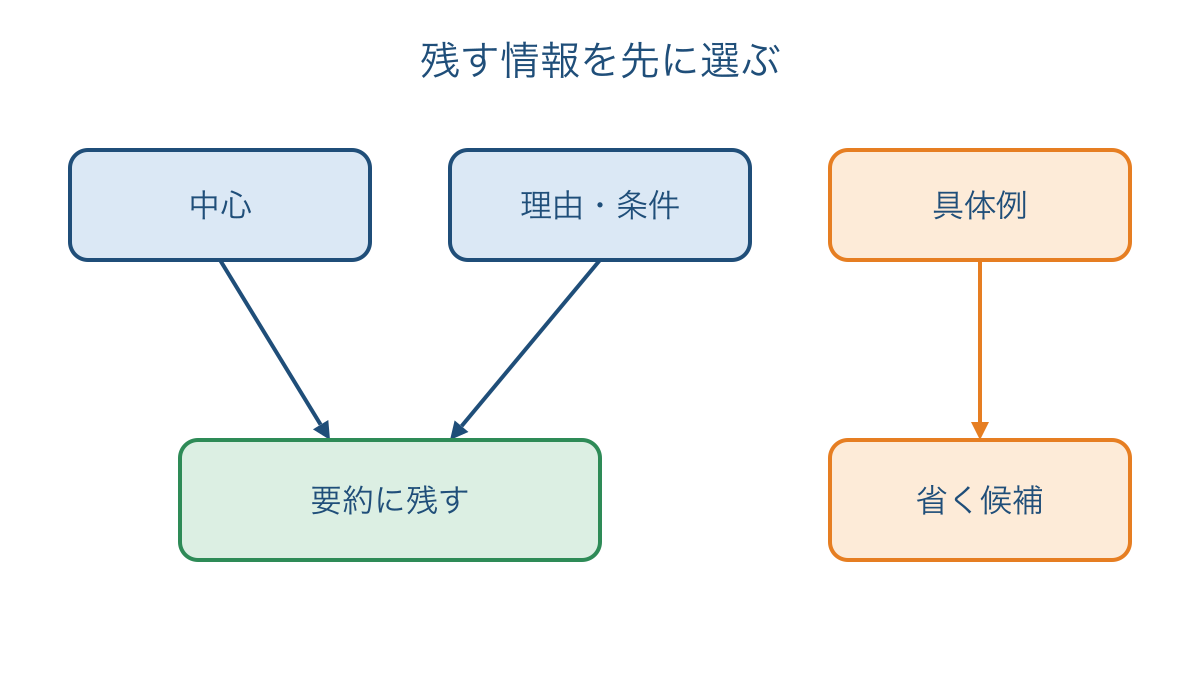 図1　要約に残す中心と条件を具体例から分ける図