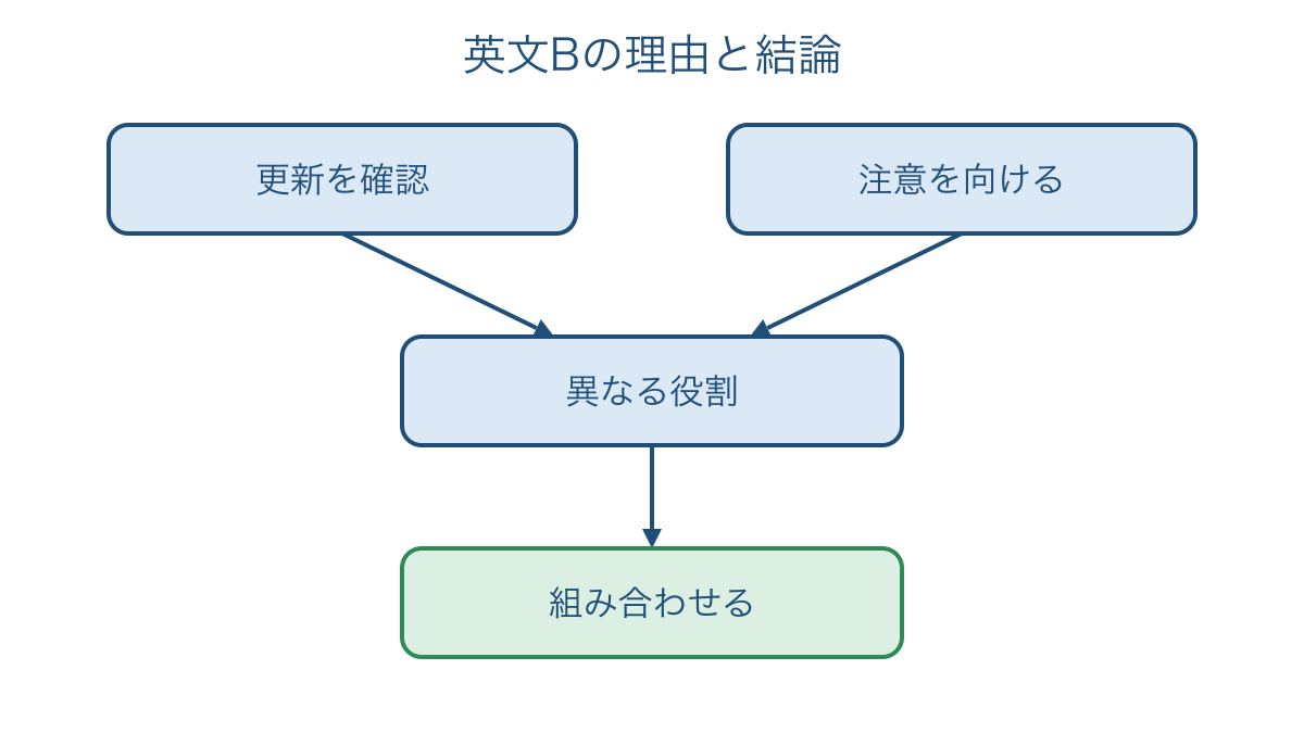 図2　異なる役割という理由から組み合わせの結論へつなぐ図