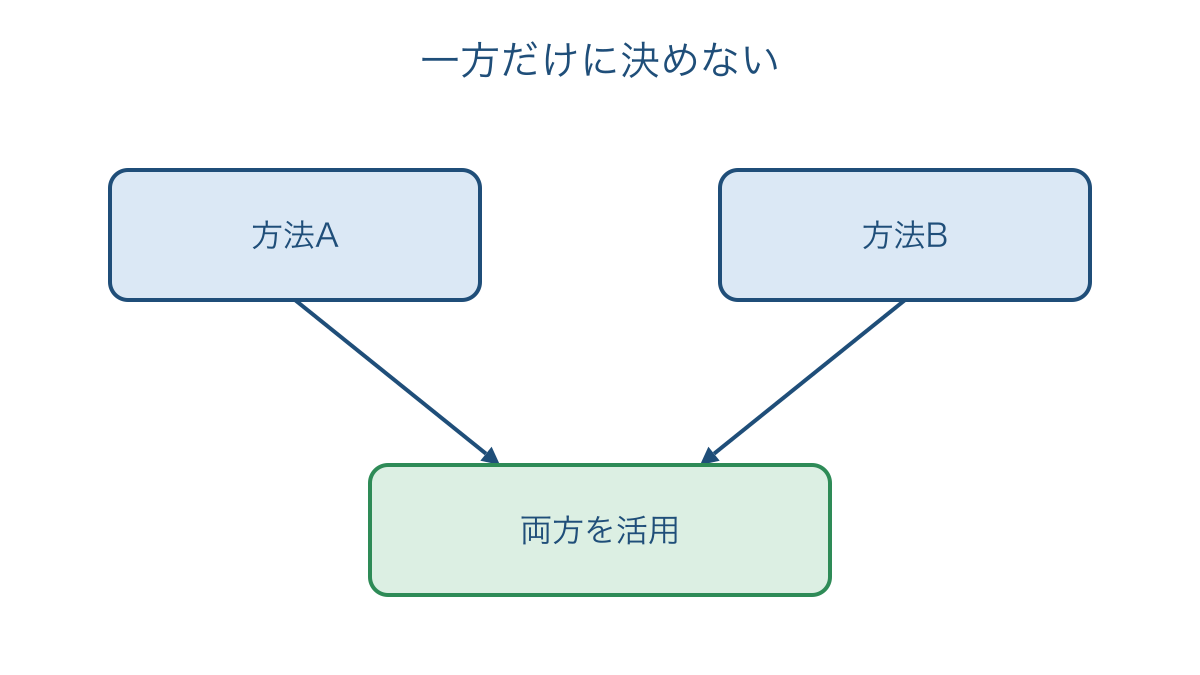 図3　方法の優劣を決めず両方の活用へ進む関係図