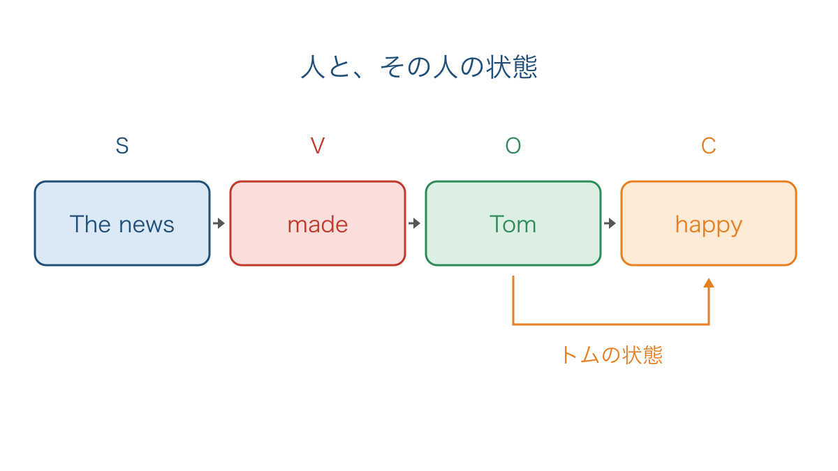 図1　知らせとトムの状態を分けて捉える英文の語順