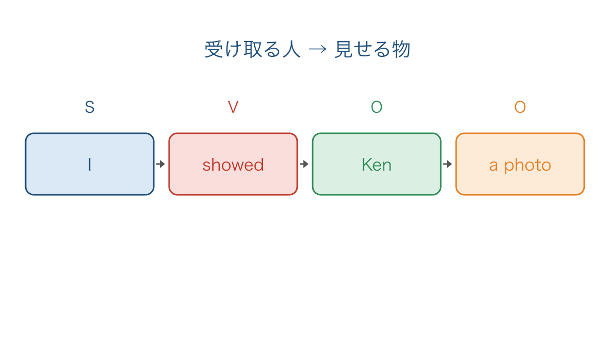 図2　写真を見せる人と物の順序を確かめる語順の箱