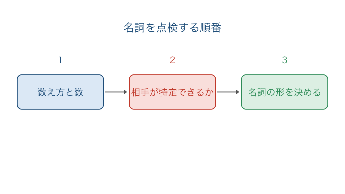 図3　名詞の数え方と相手が特定できるかの確認順序