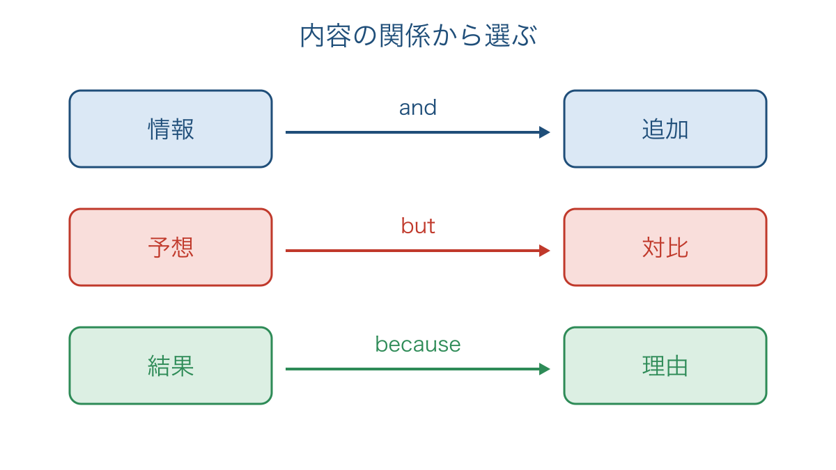 図1 追加・対比・理由によって文のつなぎ方を選ぶ図