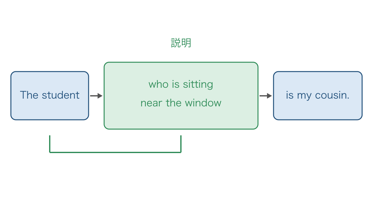 図2 生徒を説明する関係詞のまとまりを直後に入れる図