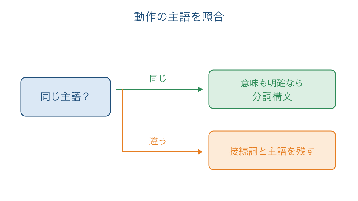 図3 分詞構文にする前に二つの動作の主語を照合する図