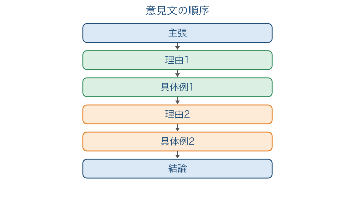 図1　主張から2組の理由と具体例を経て結論へ進む順序