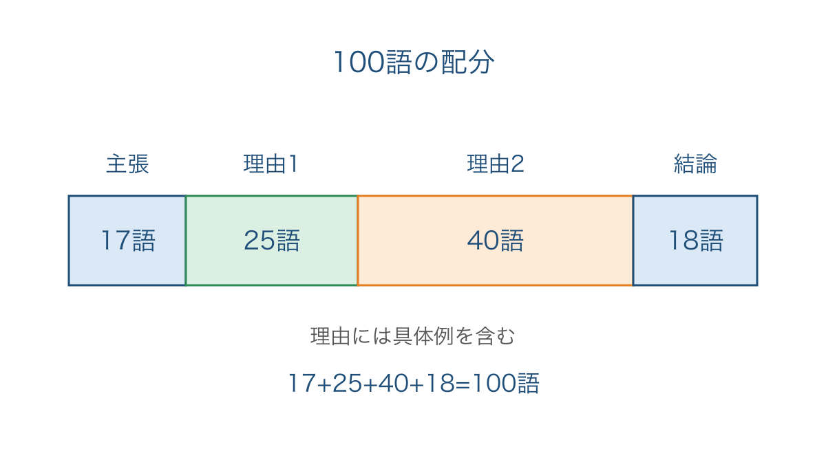 図2　100語の意見文を主張と2つの理由と結論に配分する図
