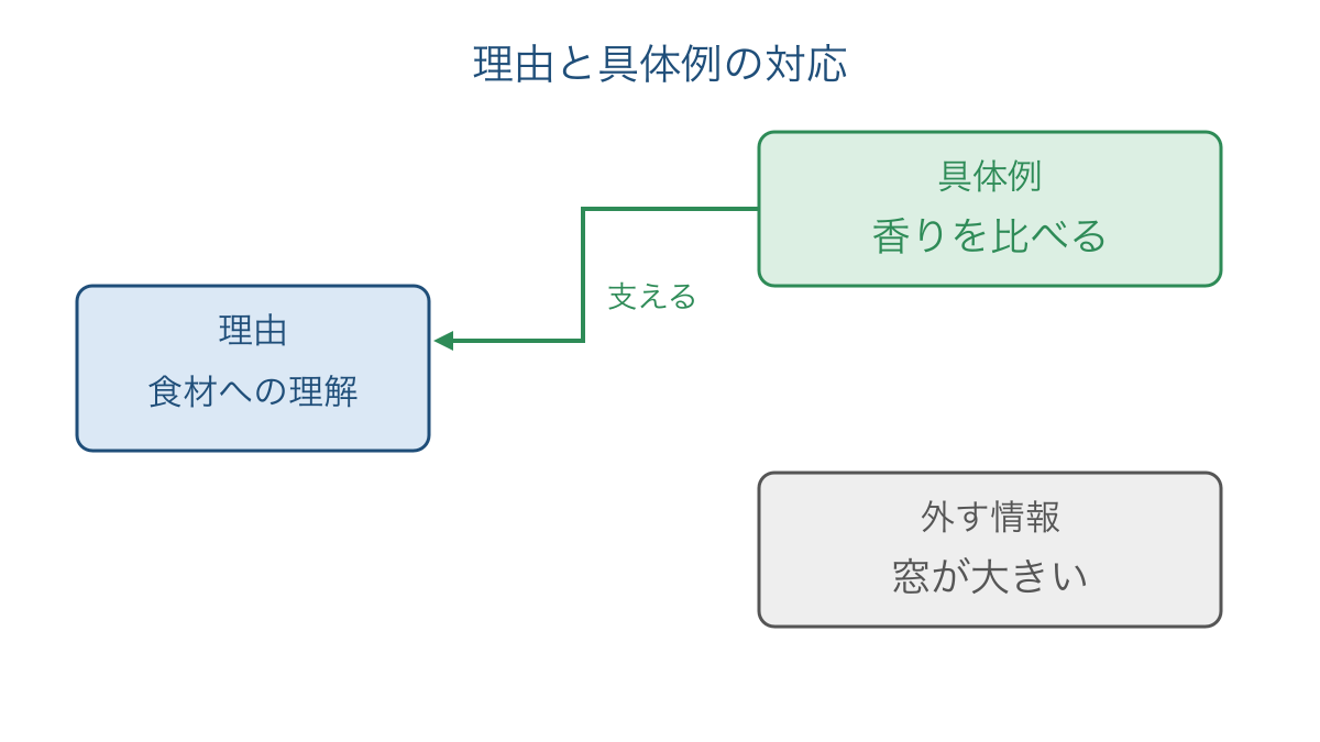 図3　食材への理解を支える具体例と関係の薄い情報の違い