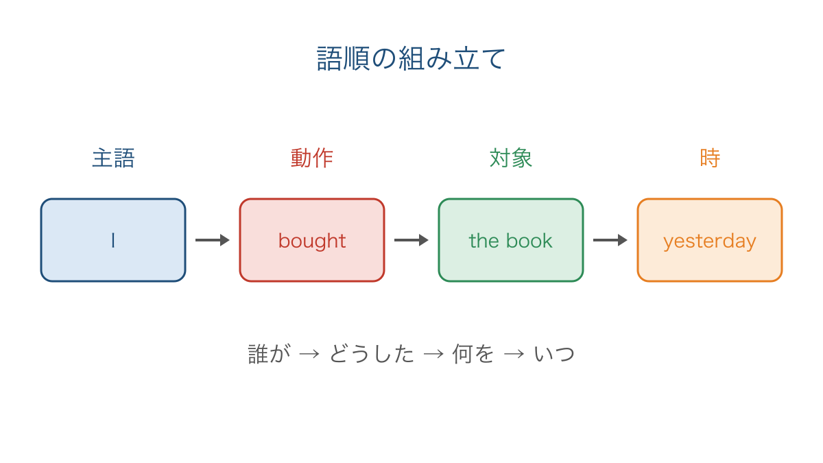 図1　日本語を整理して主語から対象と時へ並べる順序