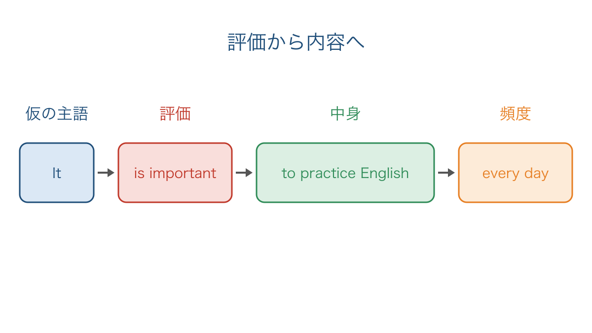 図2　大切だという評価の後ろに練習する内容を置く語順