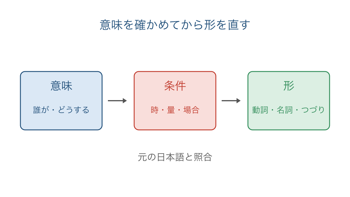 図3　意味と条件を照合してから英語の形を点検する順序