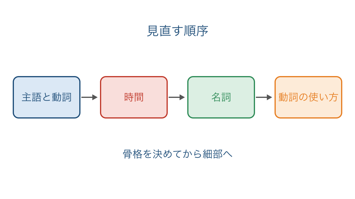 図1 主語と時間から名詞と語法へ進む見直しの順序
