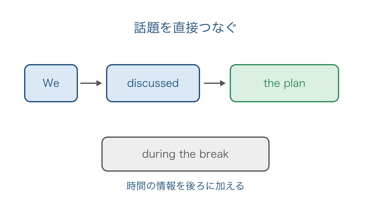 図2 話し合う相手ではなく話題を動詞の直後に置く語順