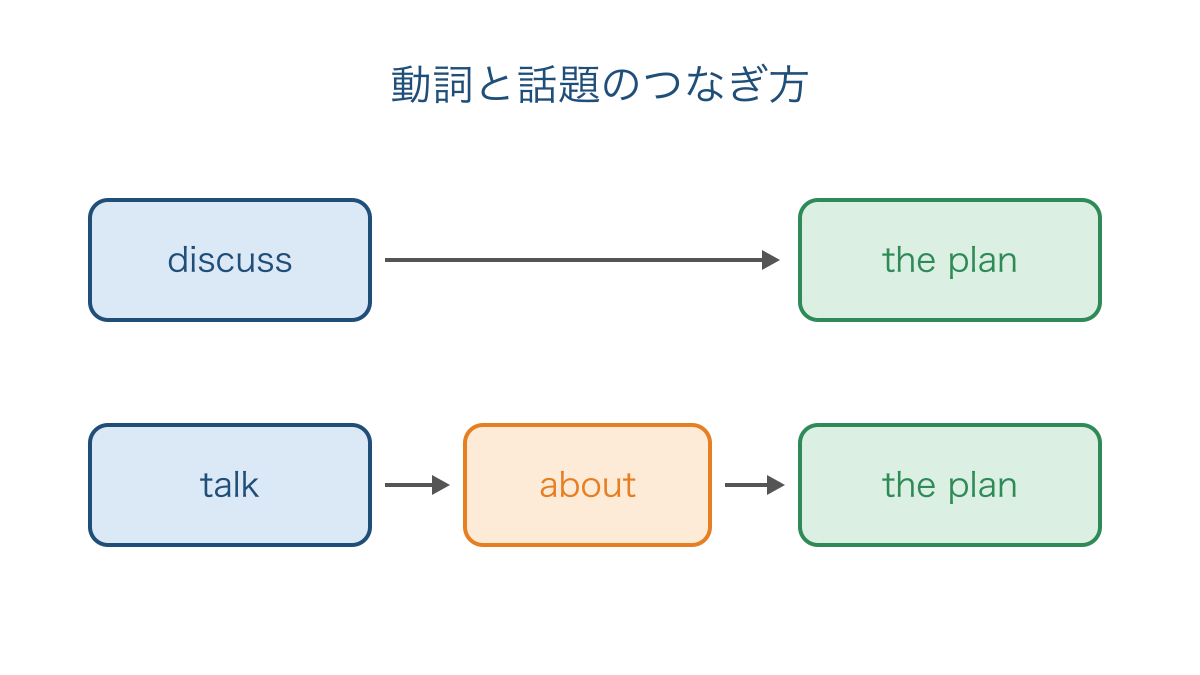 図3 動詞によって話題の前の前置詞が変わる二つの形