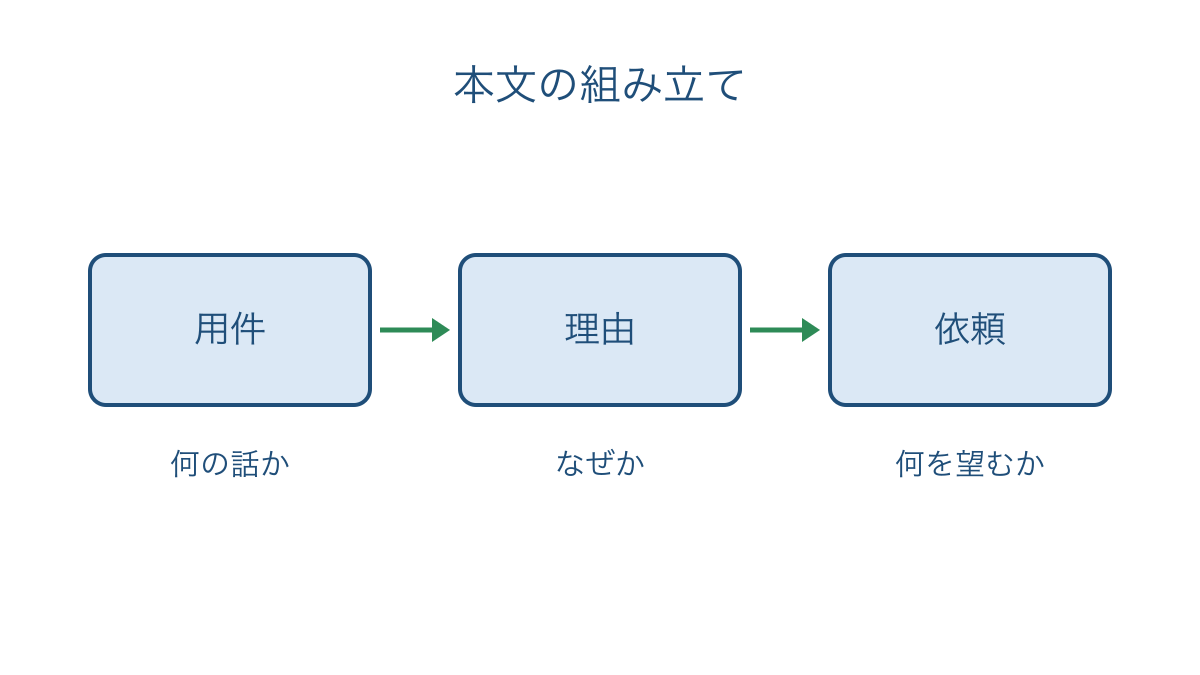 図1　用件から理由を経て依頼へ進む本文の組み立て