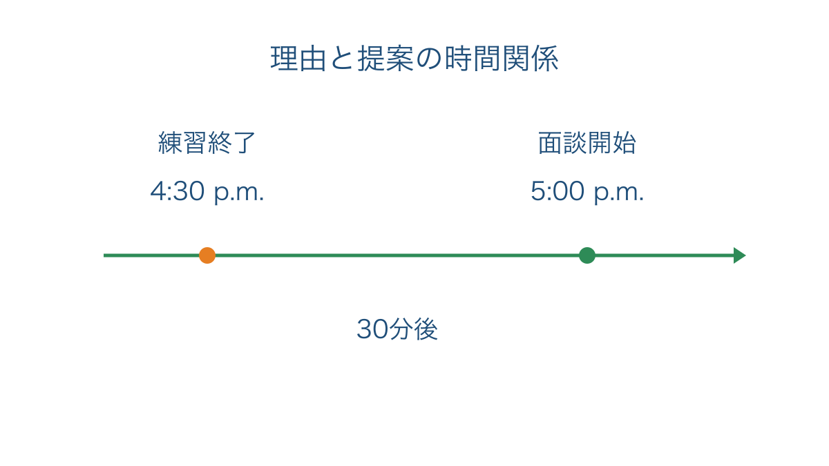 図2　練習の終了時刻から面談の開始候補への時間の流れ