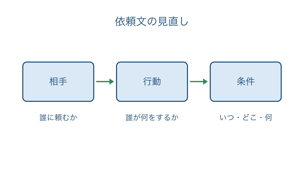 図3　相手と行動と条件を順に点検する依頼文の見直し