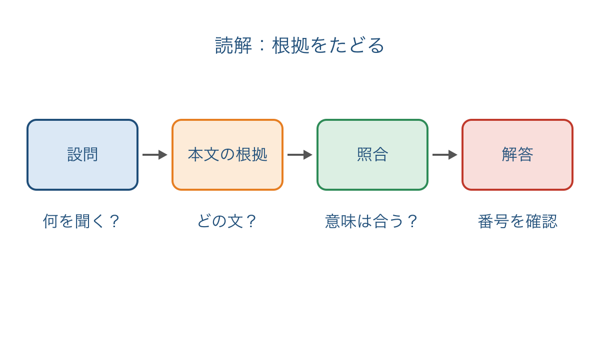 図1 設問から本文の根拠へ進み照合して答えを決める流れ