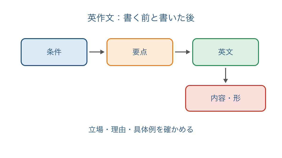 図2 英作文の条件整理から内容と形の点検までの順序
