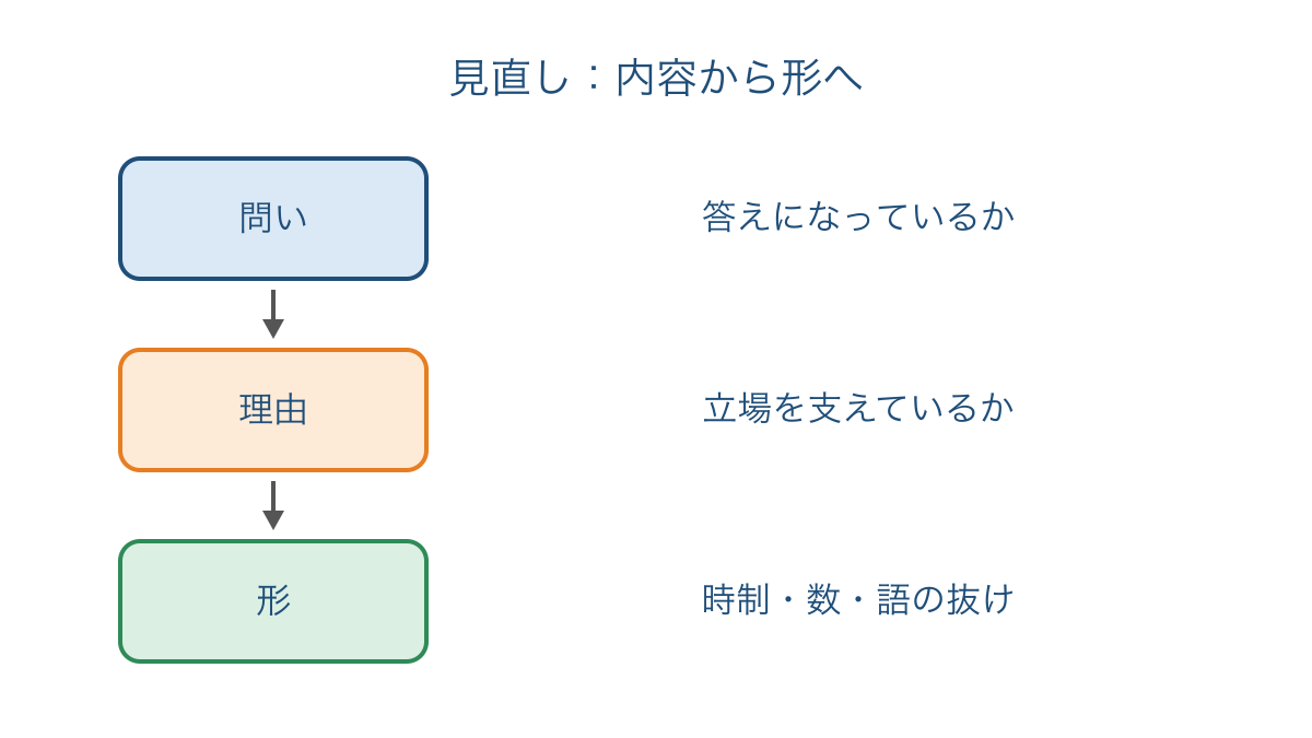 図3 問いと理由を確認してから文の形を見直す点検の段階