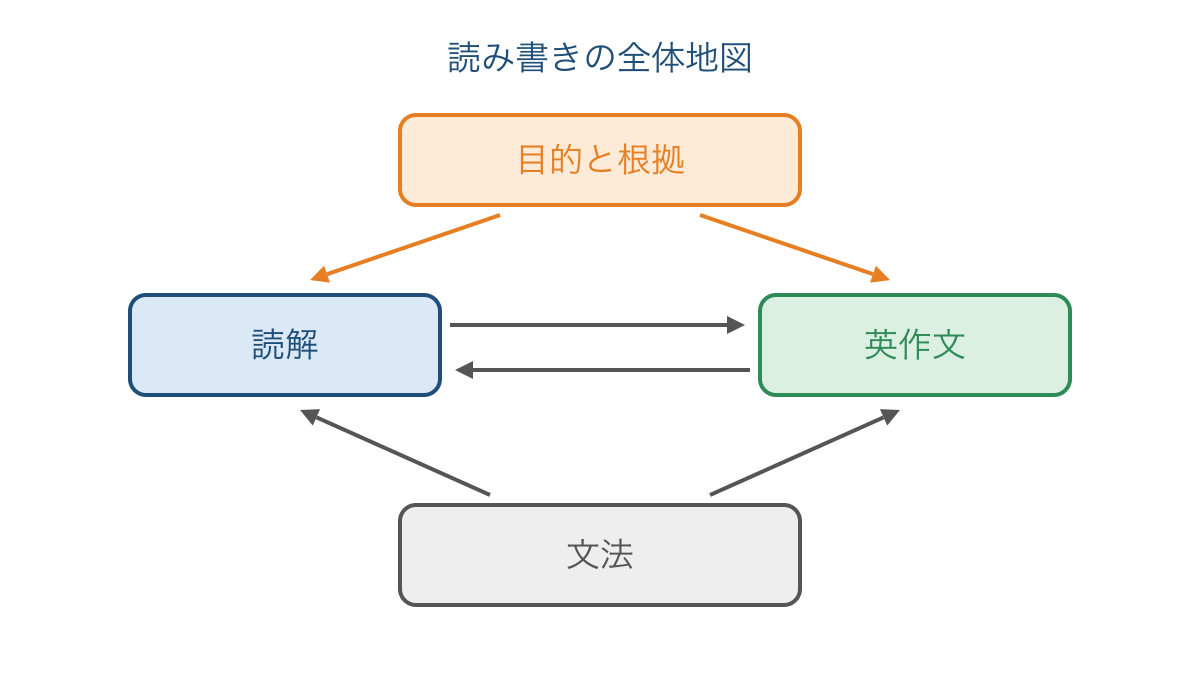 図1 文法を土台に読解と英作文を往復する学習の地図