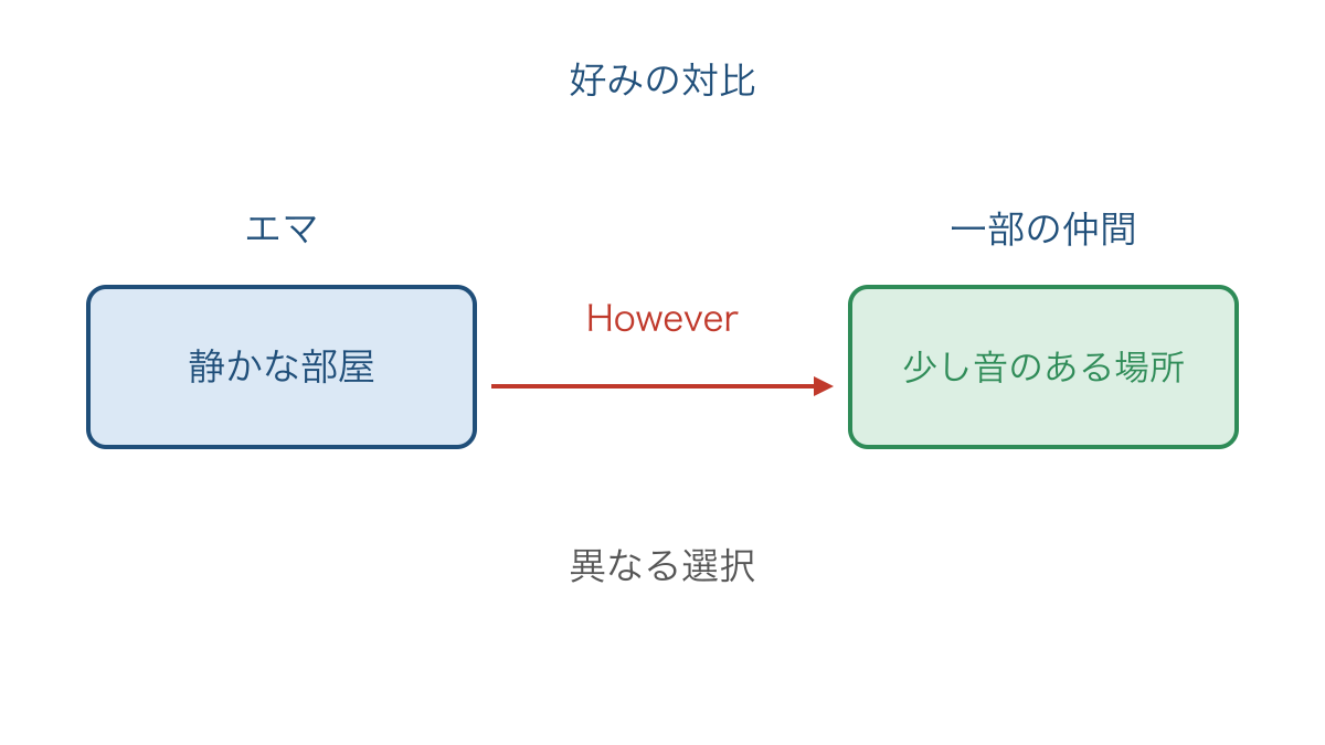 図2 学習場所の好みの違いから対比のつなぎ方を選ぶ
