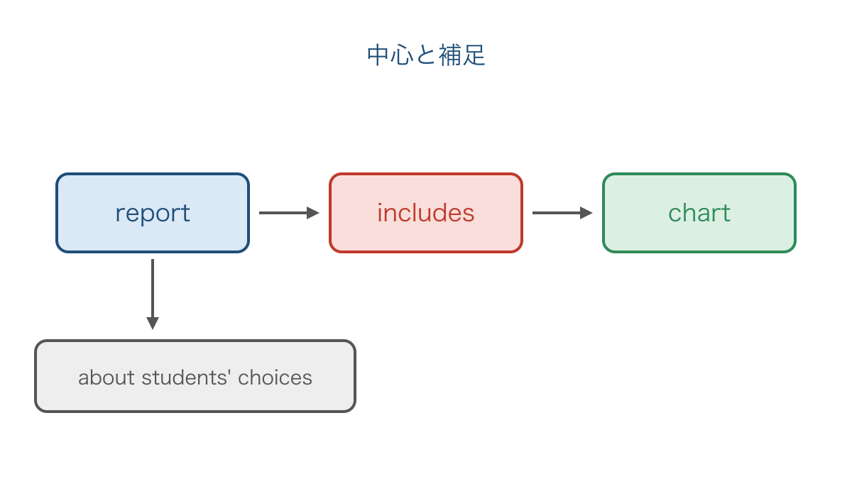 図3 長い主語の補足を分けて主語と動詞の対応を見る